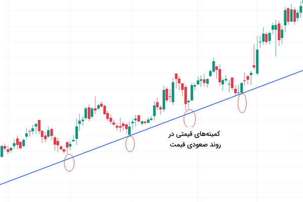 کمینه‌های قیمتی در روند صعودی قیمت