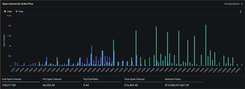 BTC's options open interest by strike. (Deribit) (Deribit)