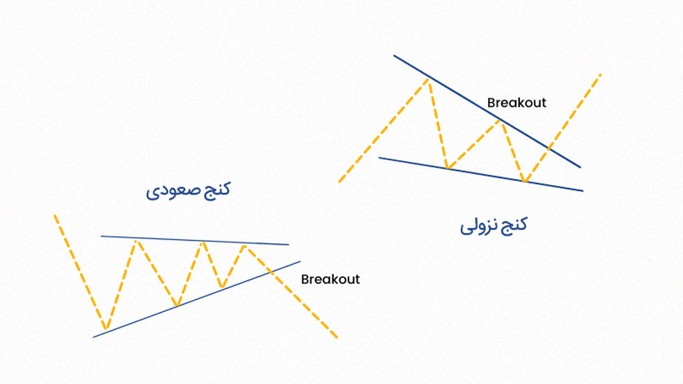 انواع الگوی کنج