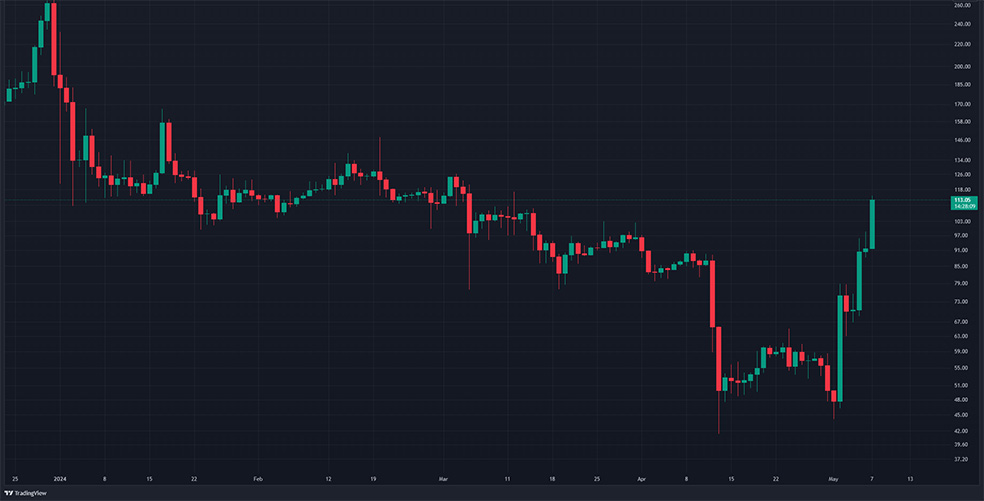 ارز دیجیتال تلور (TRB)