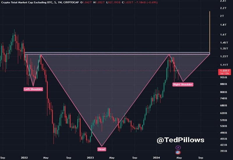 analysts-predict-biggest-altcoin-market-rally-to-4-trillion-market-cap-