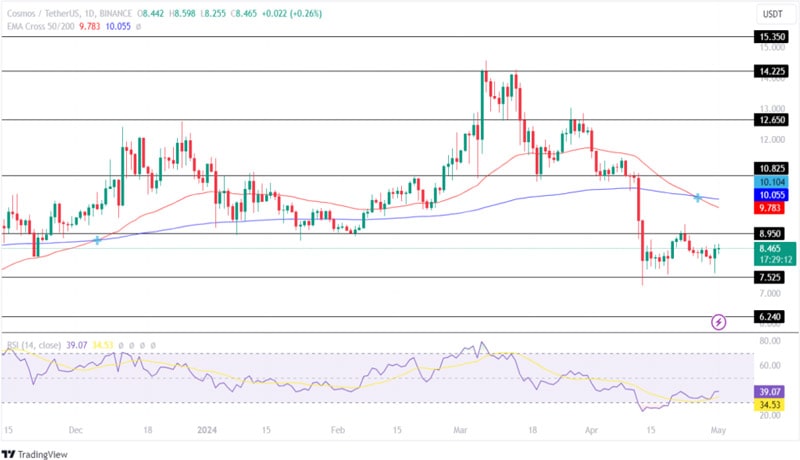 atom-price-jumps-despite-bearish-sentiment-cosmos-to-hit-10-soon