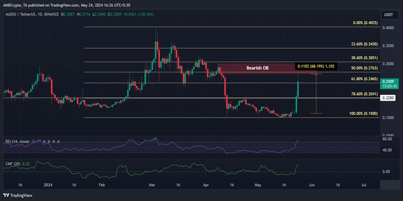 audius-crypto-rallies-65-in-two-days-what-are-the-next-key-targets-