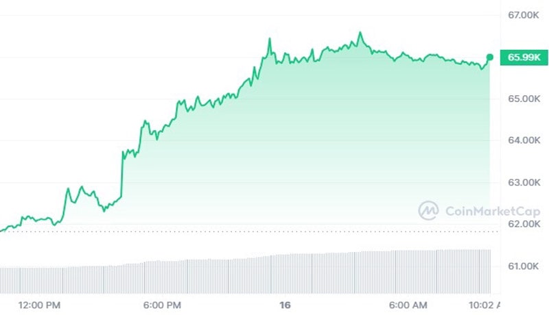 bitcoin-crypto-rally-us-inflation-slows