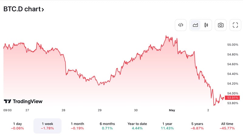 bitcoin-dominance-declines-altcoins-may-start-upswing-analys