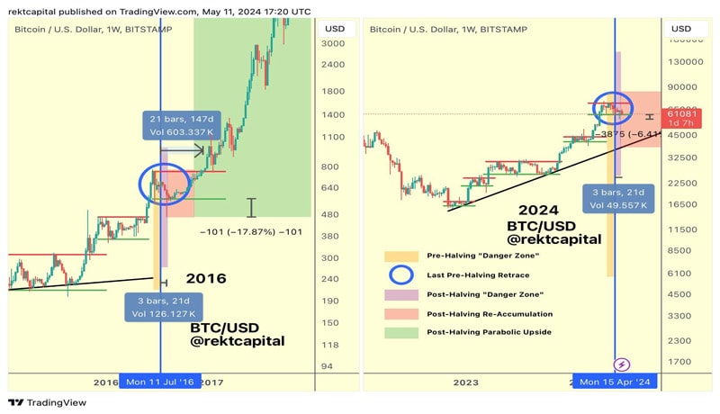 bitcoin-price-chart-post-halving-crypto-traders