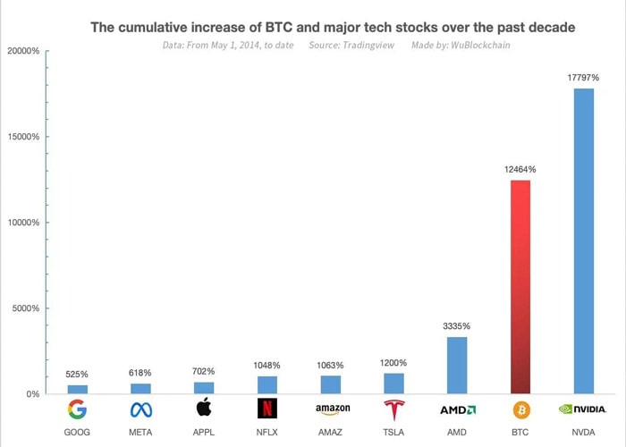 bitcoin-soars-12464-in-a-decade-outshining-amazon-google-whats-next-for-btc