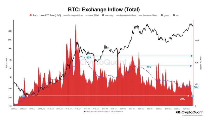 bitcoin-supply-shock-exchange-inflow-lowest-2015