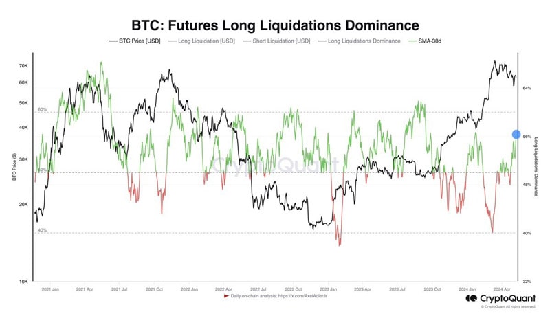 bitcoin-this-group-flees-despite-btcs-60k-surge-what-do-they-know