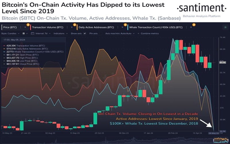 bitcoin-trading-slows-as-on-chain-activity-nears-historic-lows