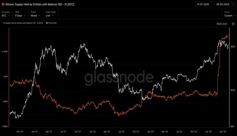 bitcoin-whales-buying-spree-btc-above-74000