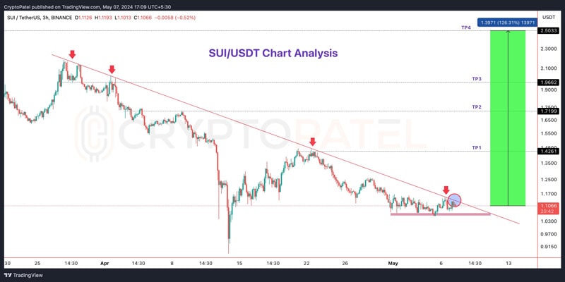 blockchain-Sui-Networ