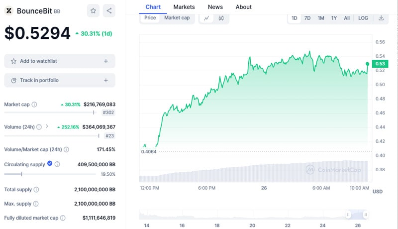 bouncebit-price-soars-40-will-rally-continue