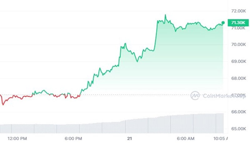 btc-price-breaks-71k-reasons