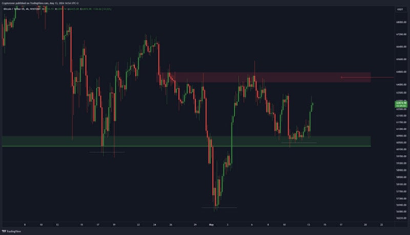 btc-rebounds-support-holds-move-70