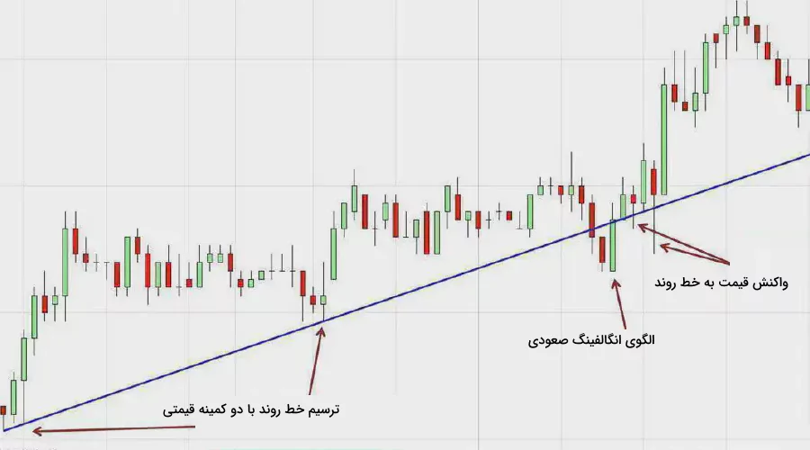 واکنش قیمت به خط روند صعودی