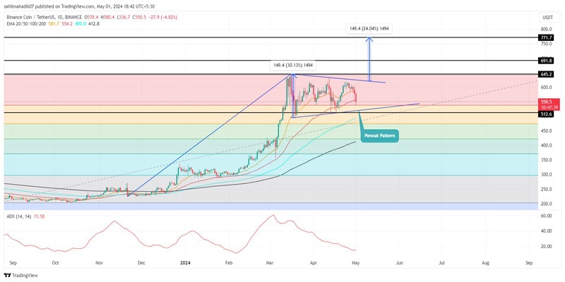 can-binance-coin-price-overcome-market-turmoil-rally-700-