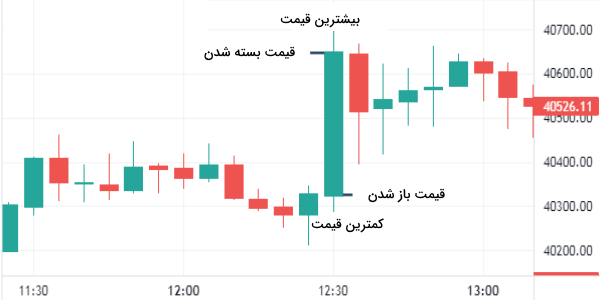 نمونه‌ای از نمودار شمعی برای رصد قیمت