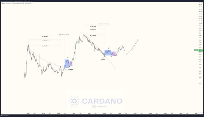 cardano-ada-might-be-gearing-up-for-a-rally-heres-why