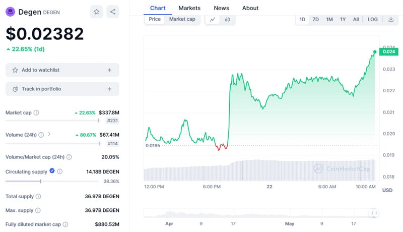 degen-token-surges-17-farcaster-raise-150-million