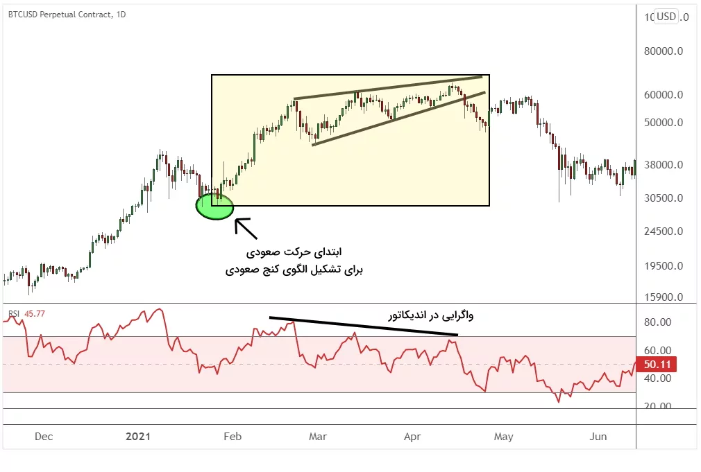 تحلیل کنج صعودی در نمودار بیت کوین