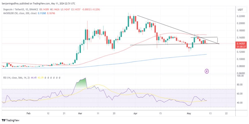 dogecoin-and-shiba-inu-await-breakout-for-over-100-rally