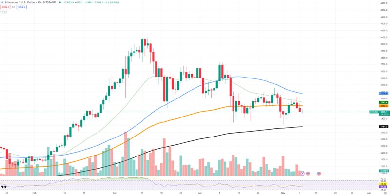 eth-solana-xrp-on-downward-trend