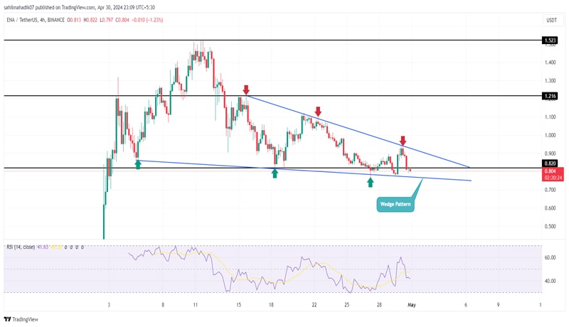 ethena-price-in-wedge-pattern-recovery