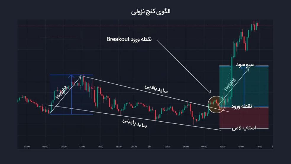 الگوی کنج نزولی