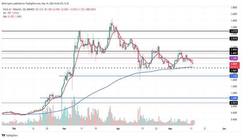 fetch-ai-fet-price-death-cross