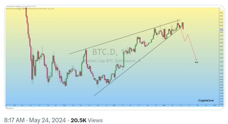 نمودار BTC.D