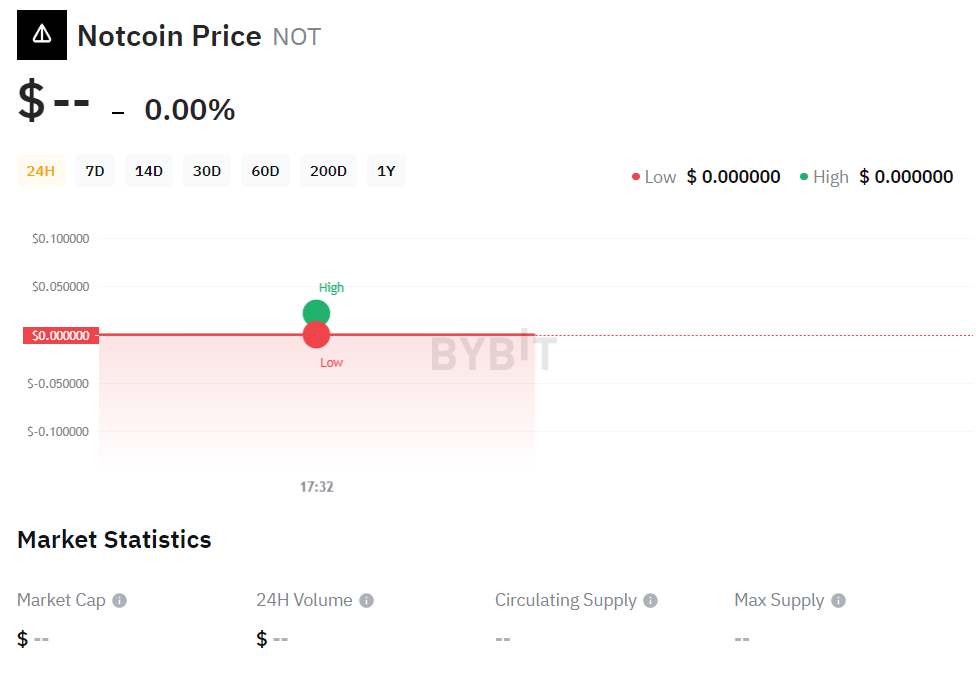 صفحه قیمت نات کوین در بازار اسپات بای‌بیت