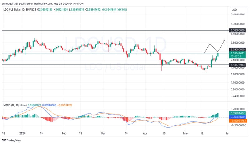 lido-dao-price-prediction-can-ldo-reach-5-in-the-coming-months