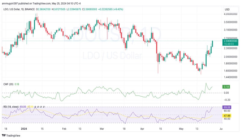 lido-dao-price-prediction