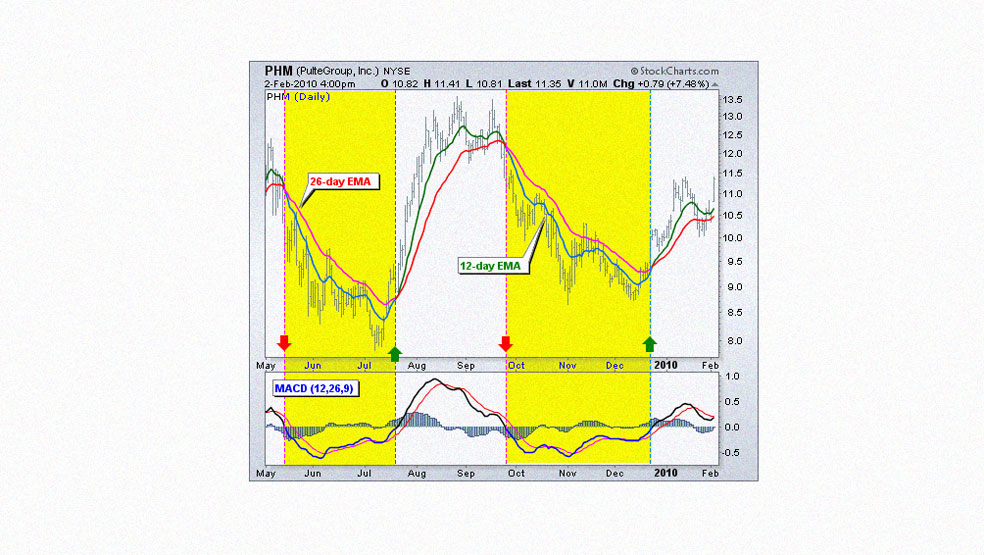 معرفی MACD