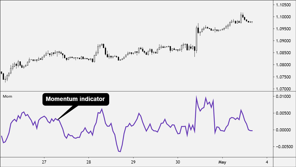 Momentum Oscillator