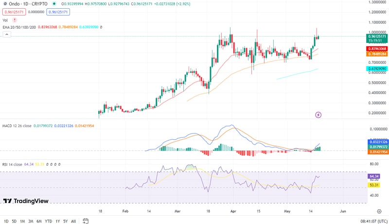 ondo-price-approaching-its-all-time-high-buy-sell-hodl