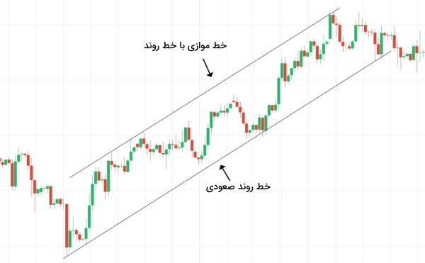 قیمت بین خطوط روند موازی نوسان می‌کند.