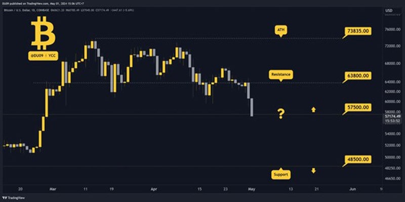 reasons-btc-price-plunged-to-57k