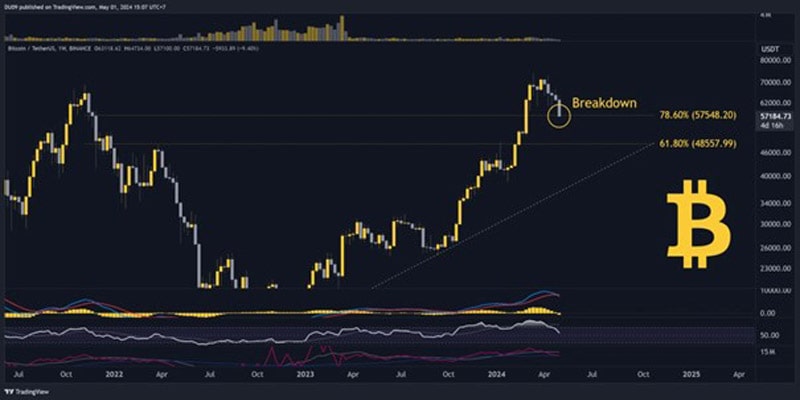 reasons-btc-price-plunged-to-57k