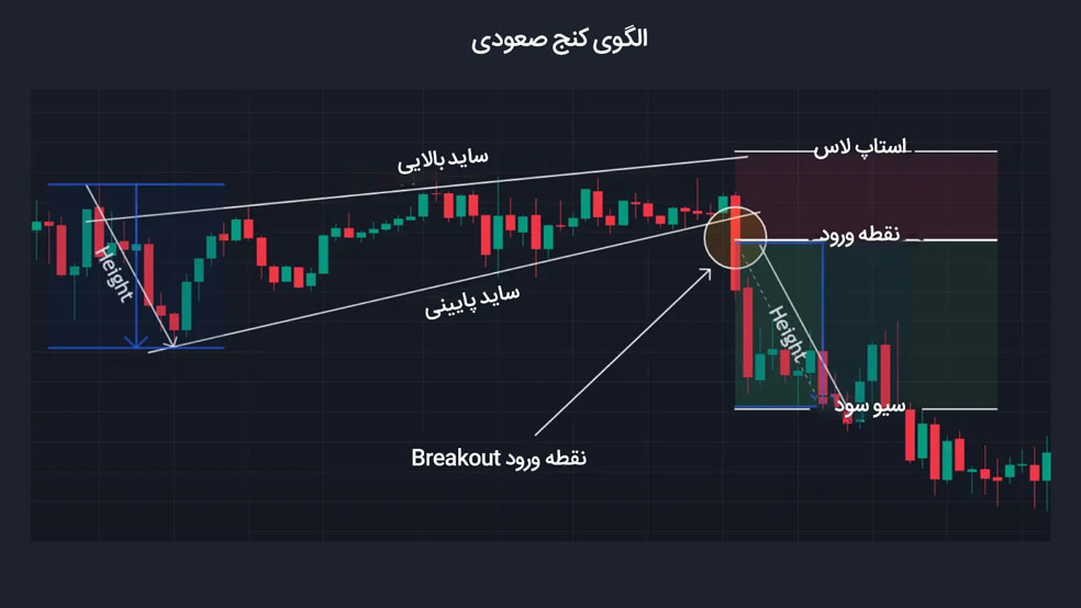 الگوی کنج صعودی