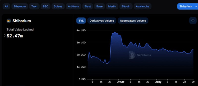 shibarium-tvl-soars-17-amid-expedited-bone-token-transfers-to-ethereum