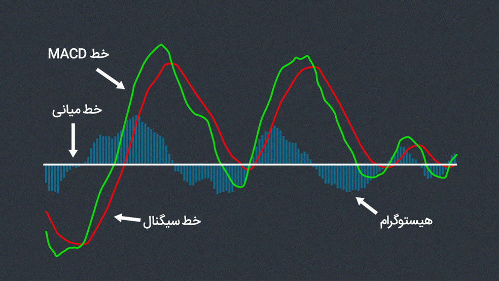 اجزای اصلی اندیکاتور مکدی