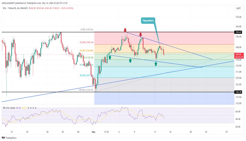 solana-price-analysis-flag-pattern-imminent-breakout-to-200