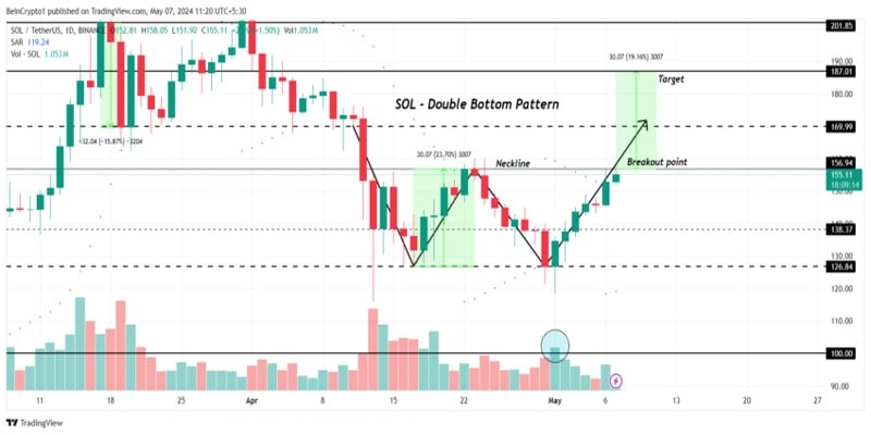 solana-sol-rally-likely-as-interest-rises