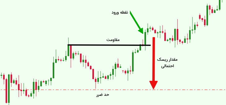 مقدار ریسک احتمالی در صورت فعال شدن حد ضرر