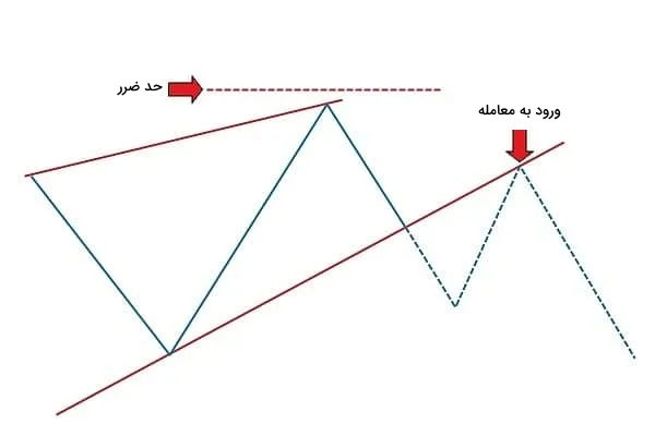 نحوه ترید الگوی کنج صعودی