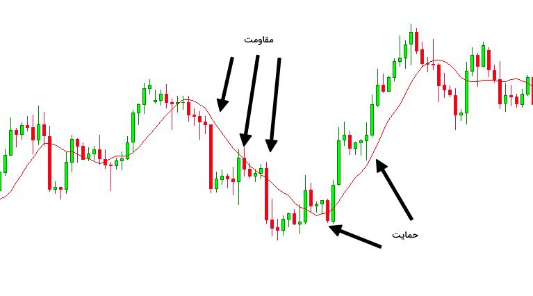 حمایت و مقاومت حاصل از میانگین متحرک