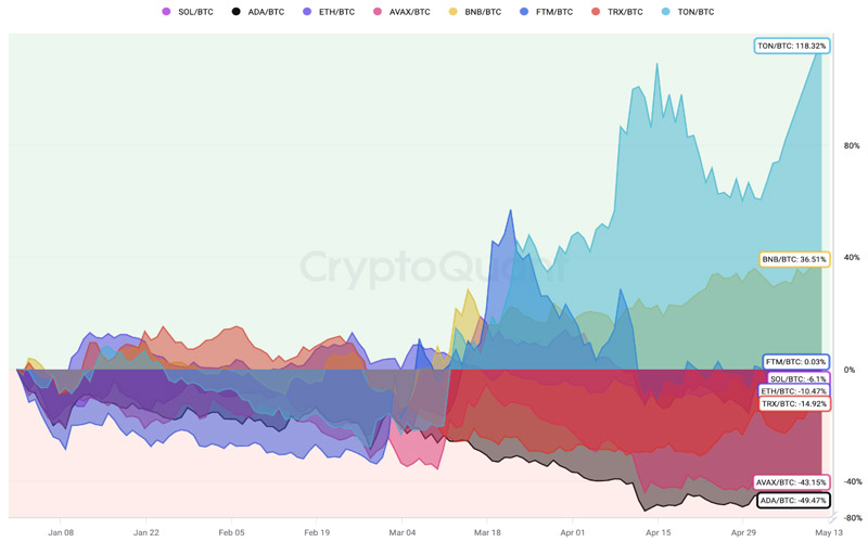 ton-outperforms-bitcoin-by-118-whats-driving-the-network-