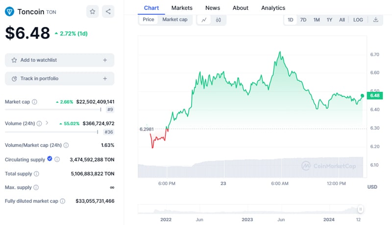 toncoin-price-soars-3-amid-telegram-new-currency-announcement-heres-all